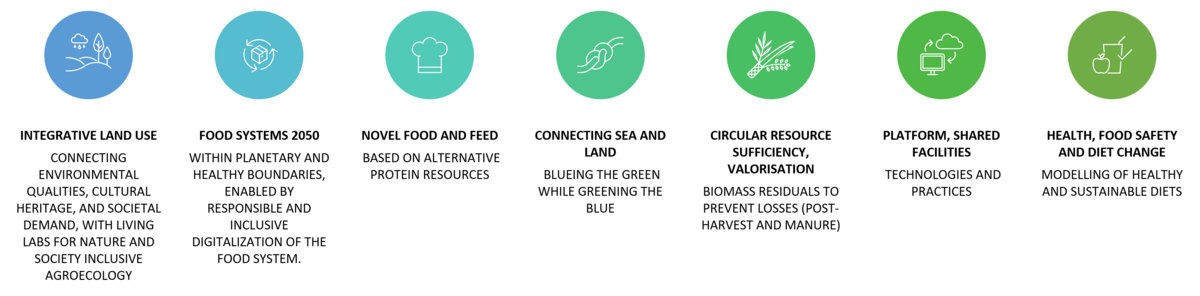 START focus´ on seven key priority areas within the green transition of the agrifood system.